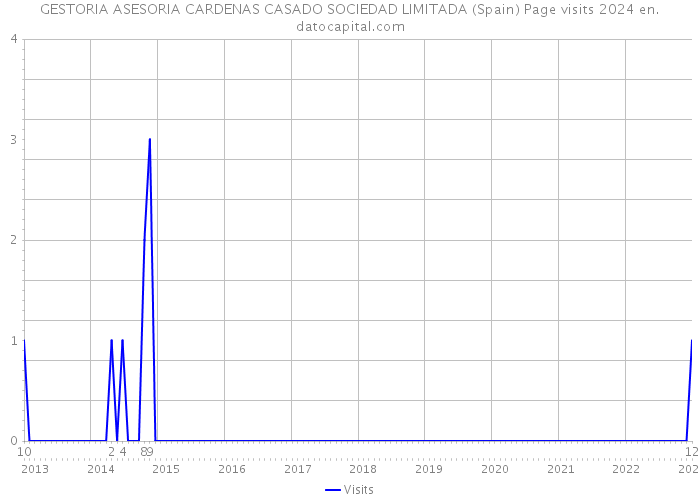 GESTORIA ASESORIA CARDENAS CASADO SOCIEDAD LIMITADA (Spain) Page visits 2024 