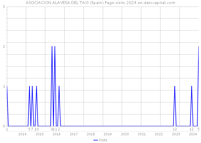ASOCIACION ALAVESA DEL TAXI (Spain) Page visits 2024 