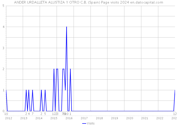 ANDER URDALLETA ALUSTIZA Y OTRO C.B. (Spain) Page visits 2024 