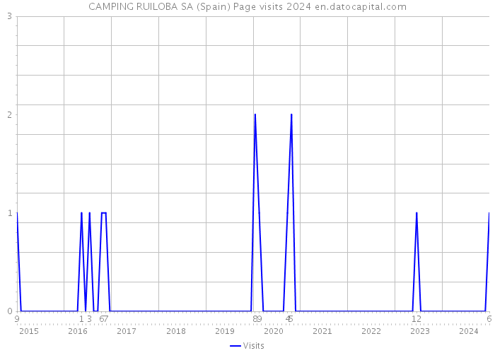 CAMPING RUILOBA SA (Spain) Page visits 2024 