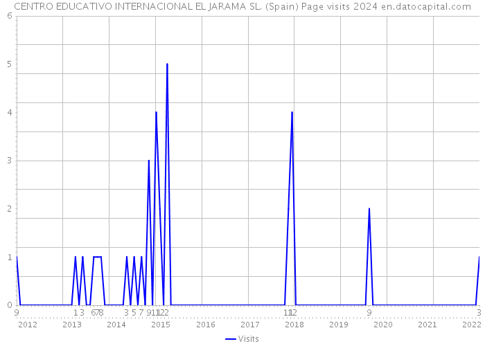 CENTRO EDUCATIVO INTERNACIONAL EL JARAMA SL. (Spain) Page visits 2024 