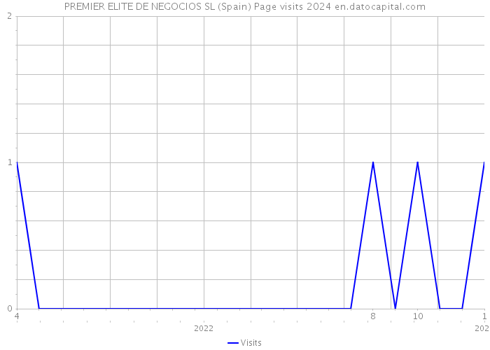 PREMIER ELITE DE NEGOCIOS SL (Spain) Page visits 2024 