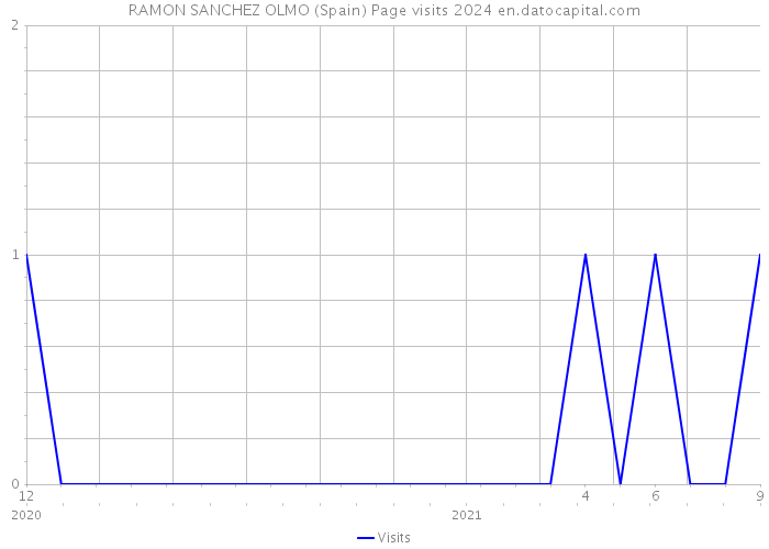 RAMON SANCHEZ OLMO (Spain) Page visits 2024 