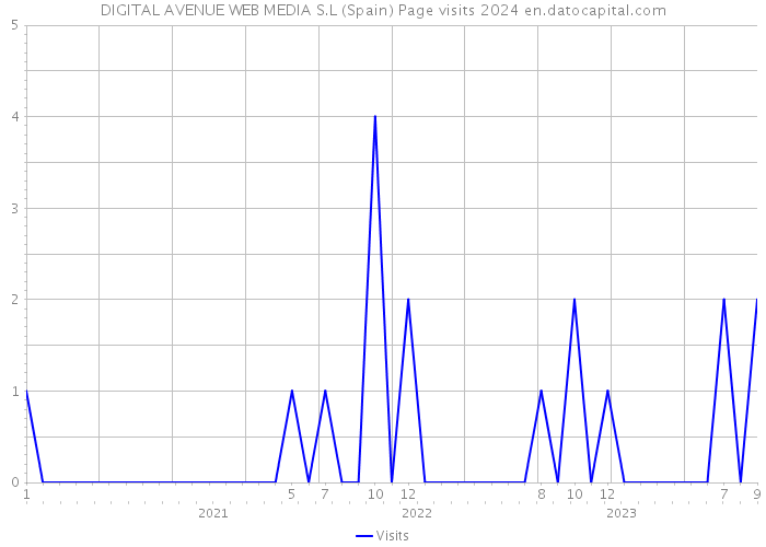 DIGITAL AVENUE WEB MEDIA S.L (Spain) Page visits 2024 