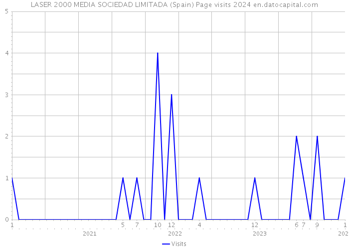 LASER 2000 MEDIA SOCIEDAD LIMITADA (Spain) Page visits 2024 