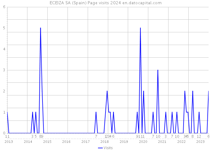 ECEIZA SA (Spain) Page visits 2024 