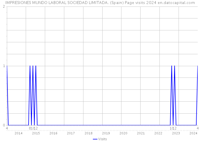IMPRESIONES MUNDO LABORAL SOCIEDAD LIMITADA. (Spain) Page visits 2024 