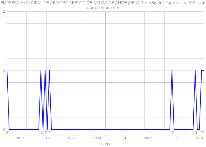 EMPRESA MUNICIPAL DE ABASTECIMIENTO DE AGUAS DE ANTEQUERA S.A. (Spain) Page visits 2024 