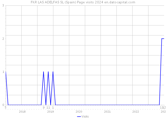 FKR LAS ADELFAS SL (Spain) Page visits 2024 