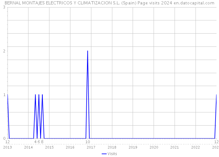 BERNAL MONTAJES ELECTRICOS Y CLIMATIZACION S.L. (Spain) Page visits 2024 