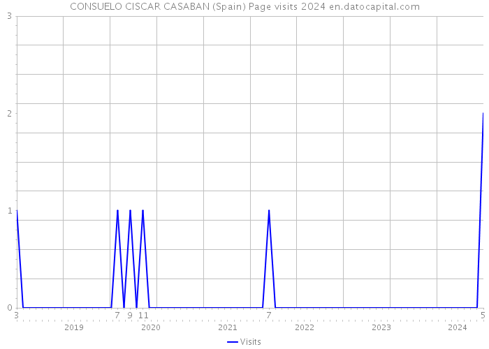 CONSUELO CISCAR CASABAN (Spain) Page visits 2024 