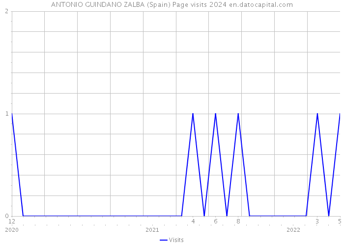 ANTONIO GUINDANO ZALBA (Spain) Page visits 2024 