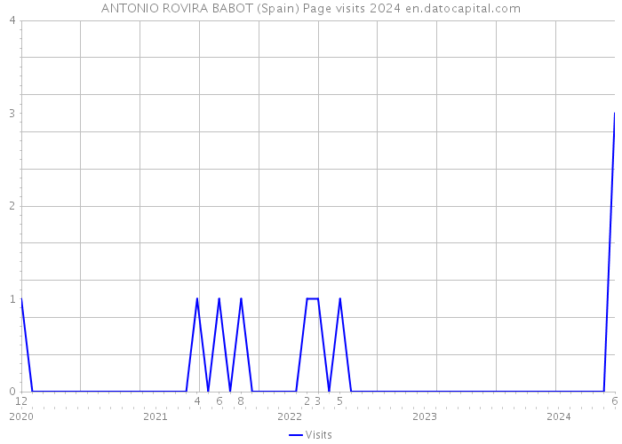 ANTONIO ROVIRA BABOT (Spain) Page visits 2024 