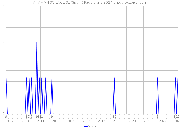 ATAMAN SCIENCE SL (Spain) Page visits 2024 