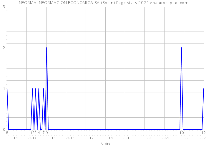INFORMA INFORMACION ECONOMICA SA (Spain) Page visits 2024 