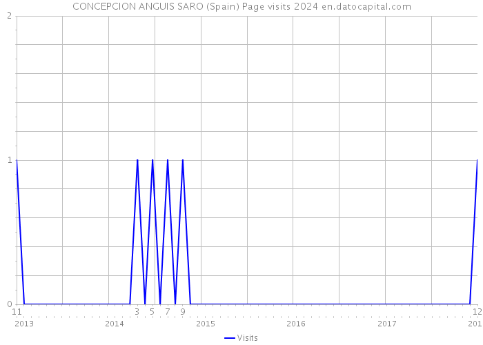 CONCEPCION ANGUIS SARO (Spain) Page visits 2024 