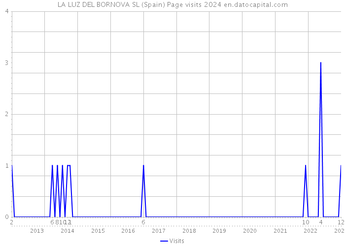 LA LUZ DEL BORNOVA SL (Spain) Page visits 2024 