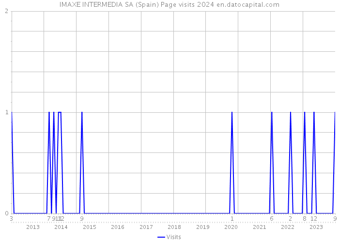 IMAXE INTERMEDIA SA (Spain) Page visits 2024 