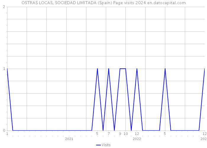 OSTRAS LOCAS, SOCIEDAD LIMITADA (Spain) Page visits 2024 