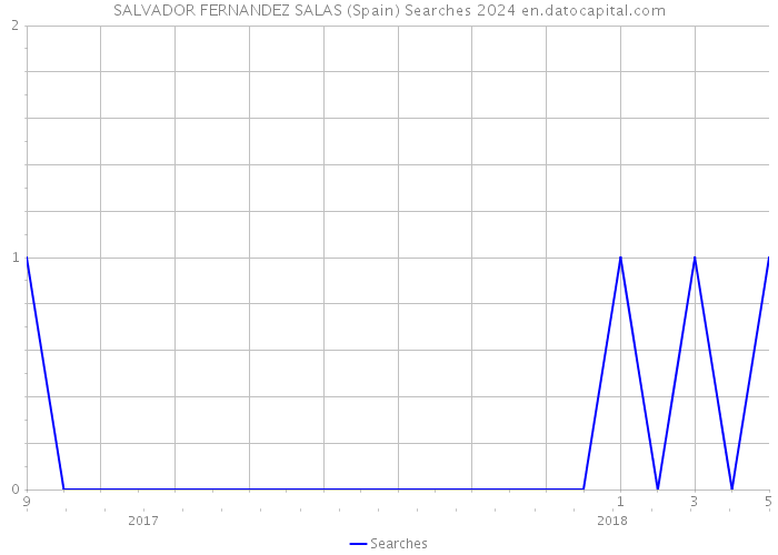 SALVADOR FERNANDEZ SALAS (Spain) Searches 2024 