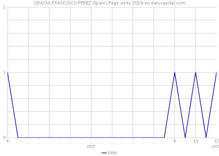 GRACIA FRANCISCO PEREZ (Spain) Page visits 2024 