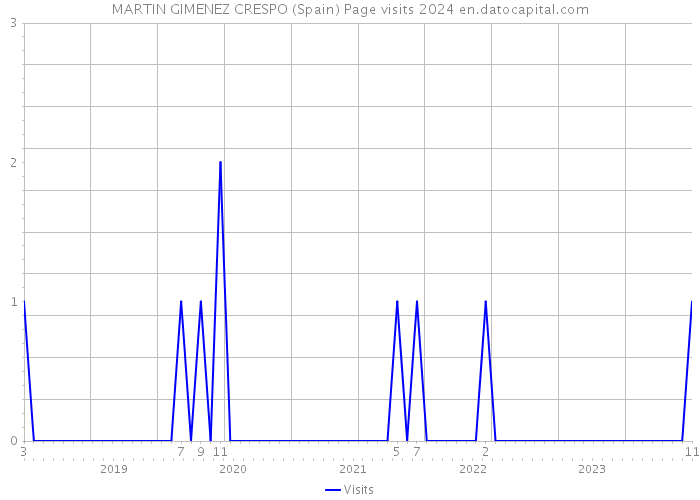 MARTIN GIMENEZ CRESPO (Spain) Page visits 2024 