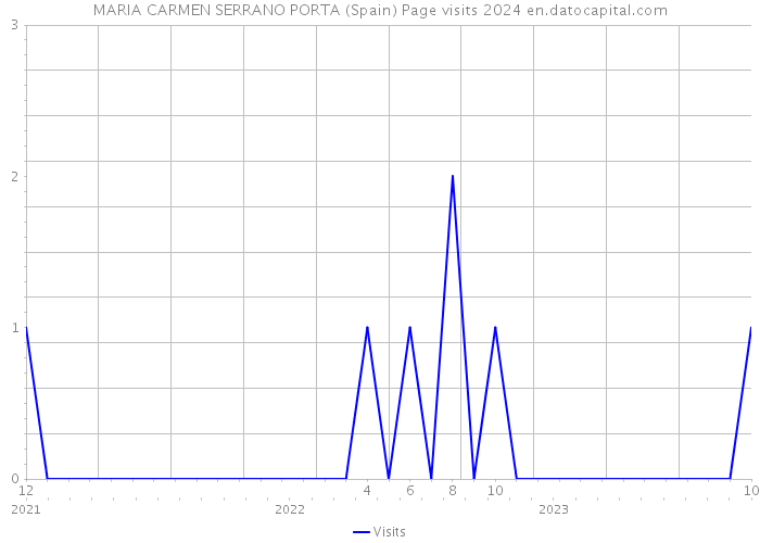 MARIA CARMEN SERRANO PORTA (Spain) Page visits 2024 