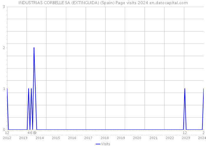INDUSTRIAS CORBELLE SA (EXTINGUIDA) (Spain) Page visits 2024 