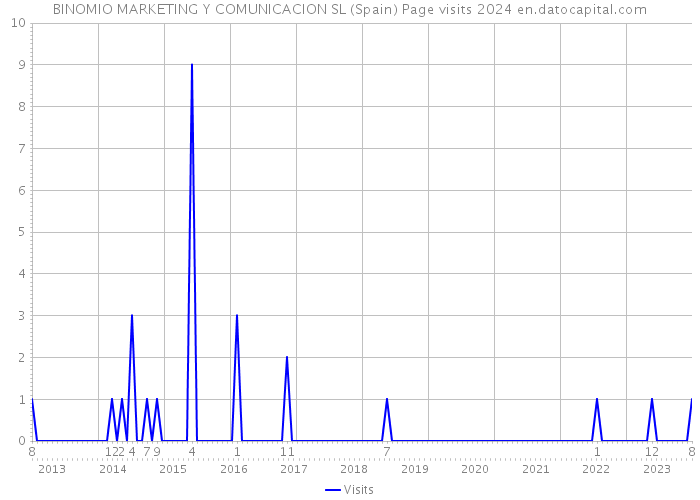 BINOMIO MARKETING Y COMUNICACION SL (Spain) Page visits 2024 