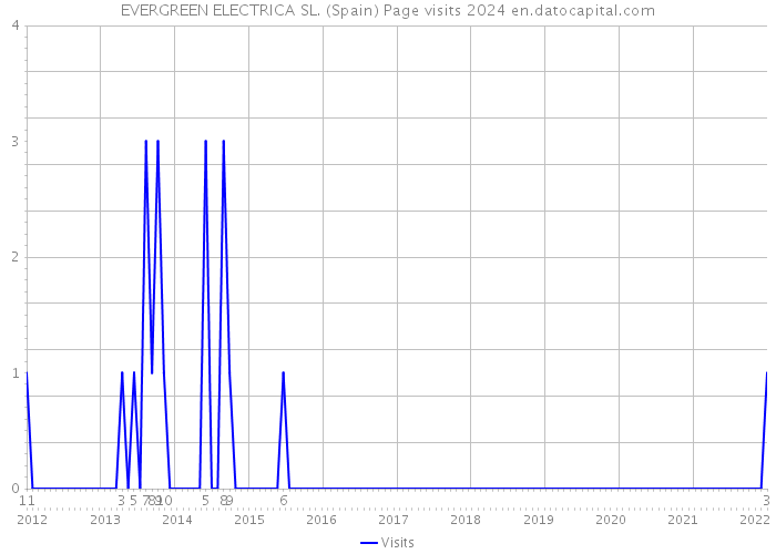 EVERGREEN ELECTRICA SL. (Spain) Page visits 2024 