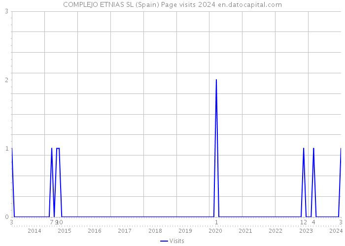 COMPLEJO ETNIAS SL (Spain) Page visits 2024 