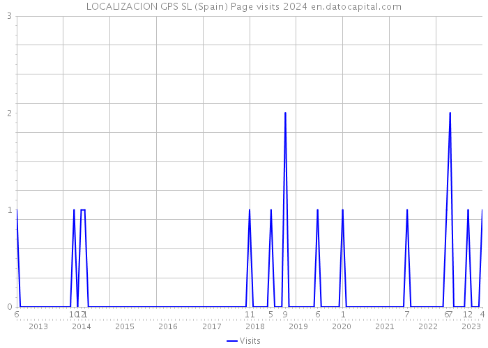 LOCALIZACION GPS SL (Spain) Page visits 2024 