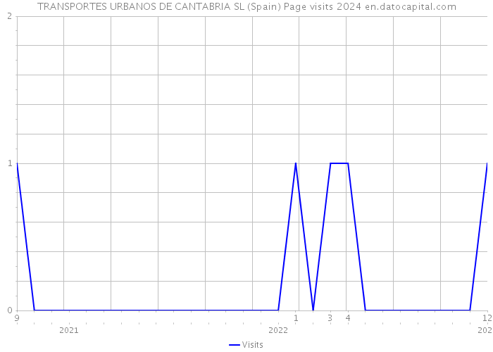 TRANSPORTES URBANOS DE CANTABRIA SL (Spain) Page visits 2024 