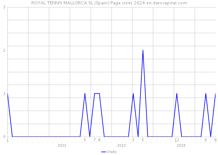 ROYAL TENNIS MALLORCA SL (Spain) Page visits 2024 