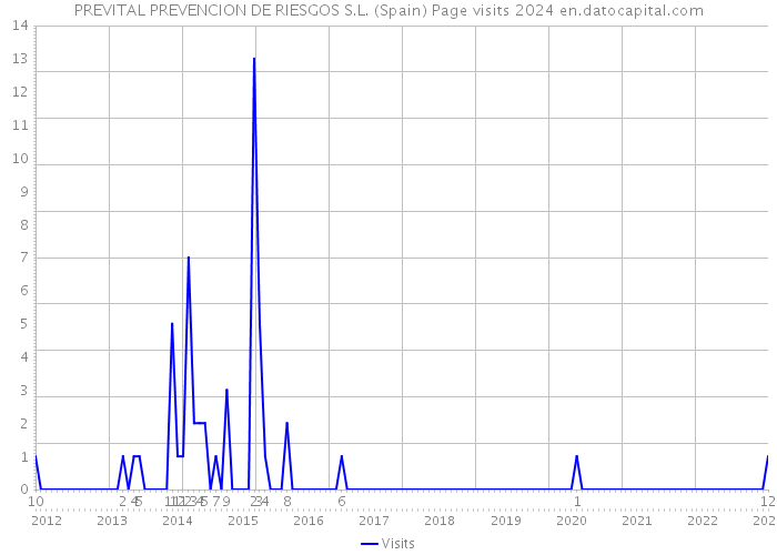 PREVITAL PREVENCION DE RIESGOS S.L. (Spain) Page visits 2024 