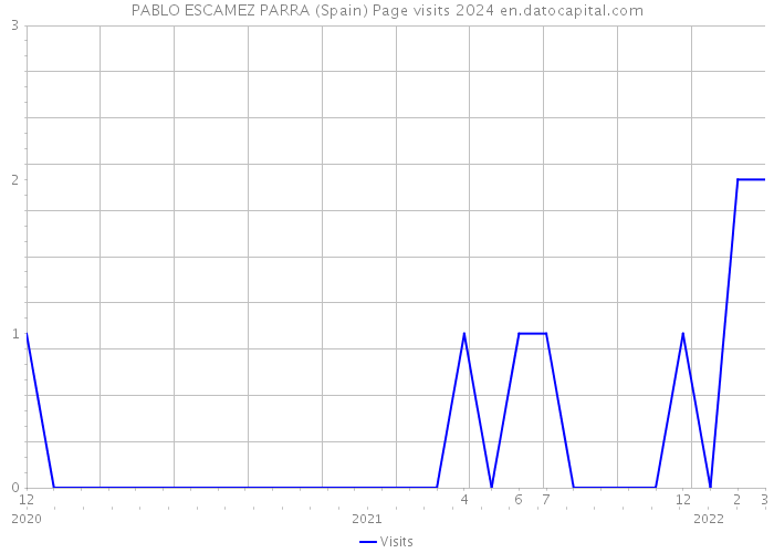 PABLO ESCAMEZ PARRA (Spain) Page visits 2024 