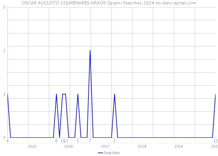 OSCAR AUGUSTO COLMENARES ARAOS (Spain) Searches 2024 