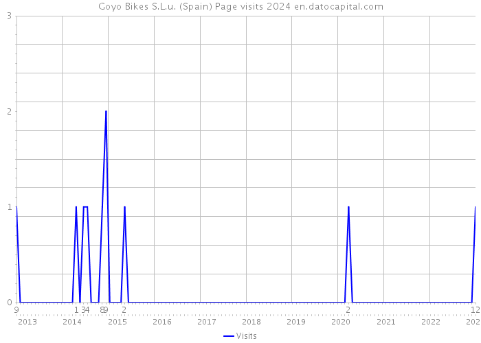 Goyo Bikes S.L.u. (Spain) Page visits 2024 