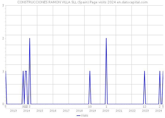 CONSTRUCCIONES RAMON VILLA SLL (Spain) Page visits 2024 
