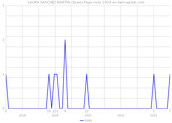 LAURA SANCHEZ MARTIN (Spain) Page visits 2024 