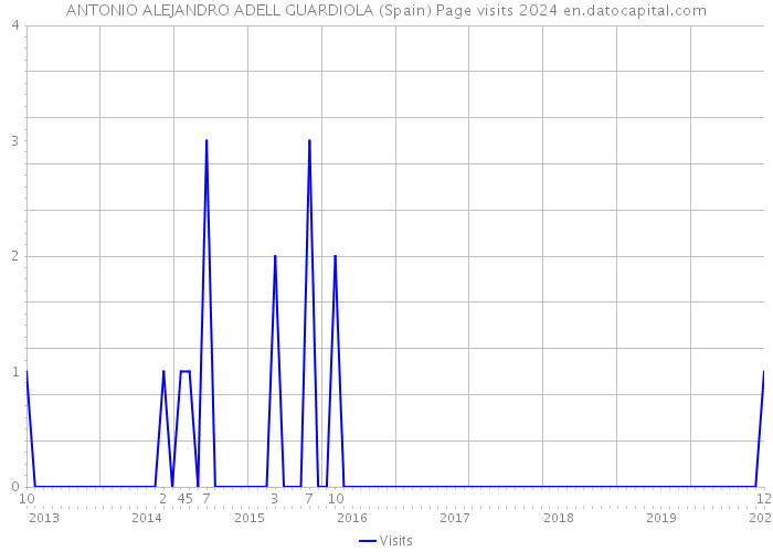 ANTONIO ALEJANDRO ADELL GUARDIOLA (Spain) Page visits 2024 