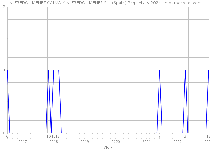 ALFREDO JIMENEZ CALVO Y ALFREDO JIMENEZ S.L. (Spain) Page visits 2024 