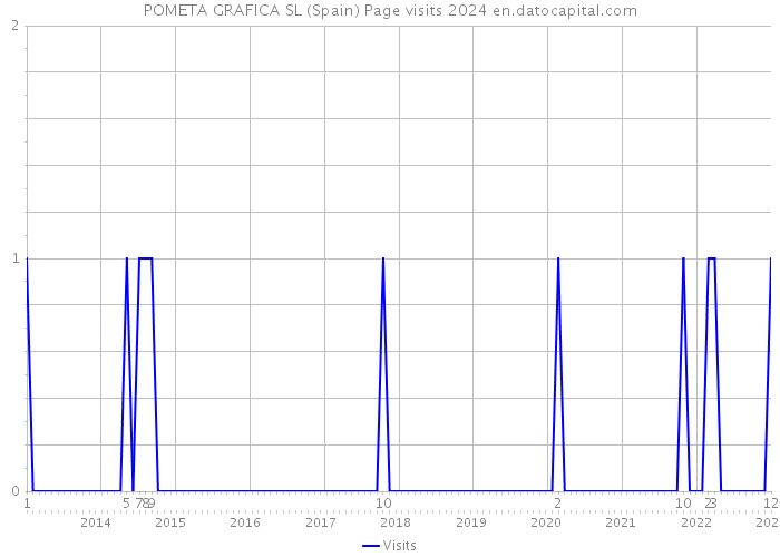 POMETA GRAFICA SL (Spain) Page visits 2024 