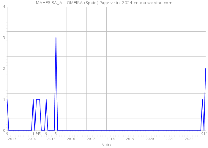 MAHER BAJJALI OMEIRA (Spain) Page visits 2024 