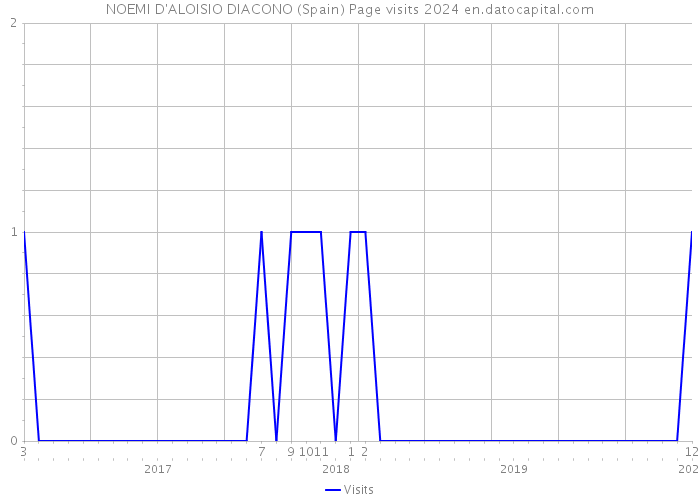 NOEMI D'ALOISIO DIACONO (Spain) Page visits 2024 