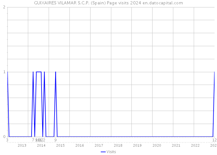 GUIXAIRES VILAMAR S.C.P. (Spain) Page visits 2024 