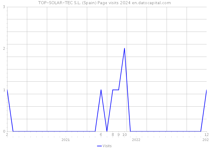TOP-SOLAR-TEC S.L. (Spain) Page visits 2024 