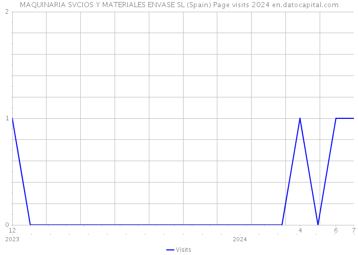 MAQUINARIA SVCIOS Y MATERIALES ENVASE SL (Spain) Page visits 2024 