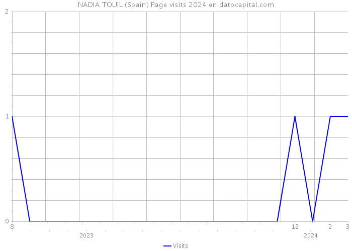 NADIA TOUIL (Spain) Page visits 2024 