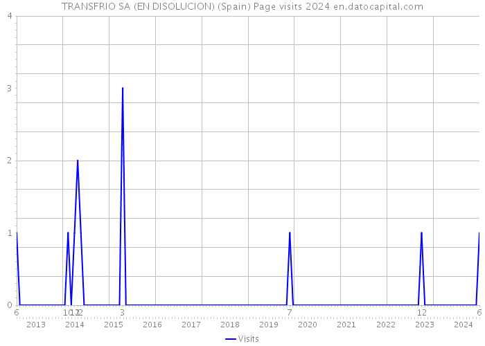 TRANSFRIO SA (EN DISOLUCION) (Spain) Page visits 2024 
